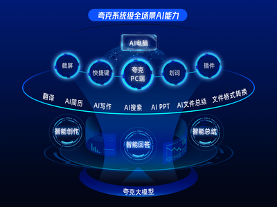 夸克發(fā)布全新PC端 系統(tǒng)級全場景AI能力升級AI電腦
