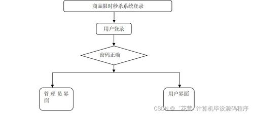 java計(jì)算機(jī)畢業(yè)設(shè)計(jì)商品限時(shí)秒殺系統(tǒng) 程序 lw 部署