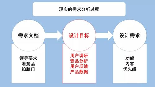 產(chǎn)品設(shè)計(jì) 用戶體驗(yàn)設(shè)計(jì)之路 需求到界面的距離